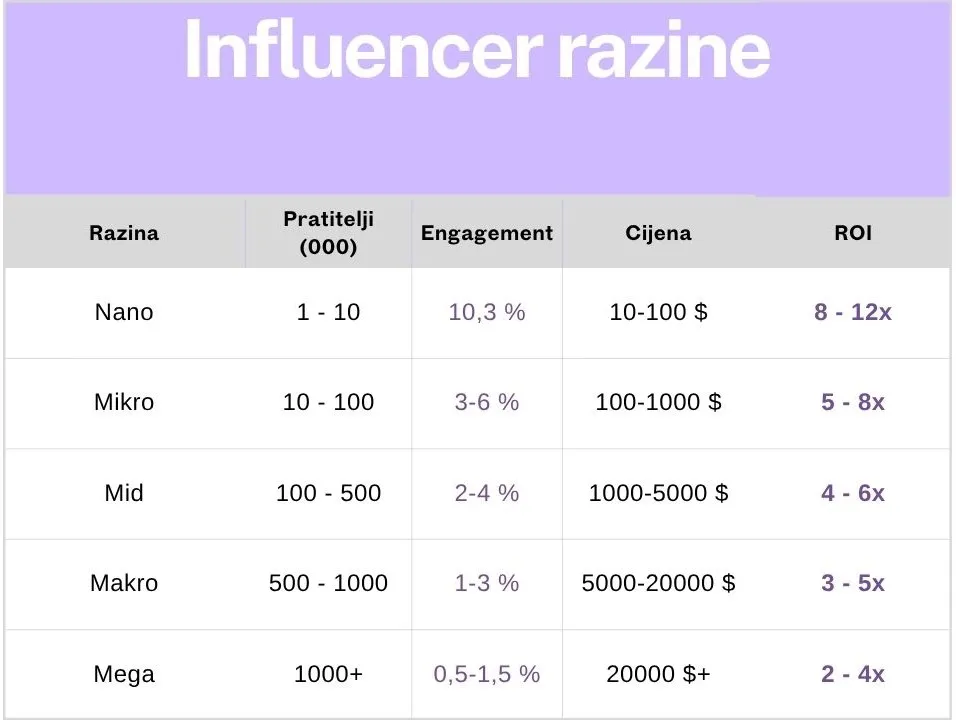 Razine influencera – usporedba dosega, engagementa i ROI-ja